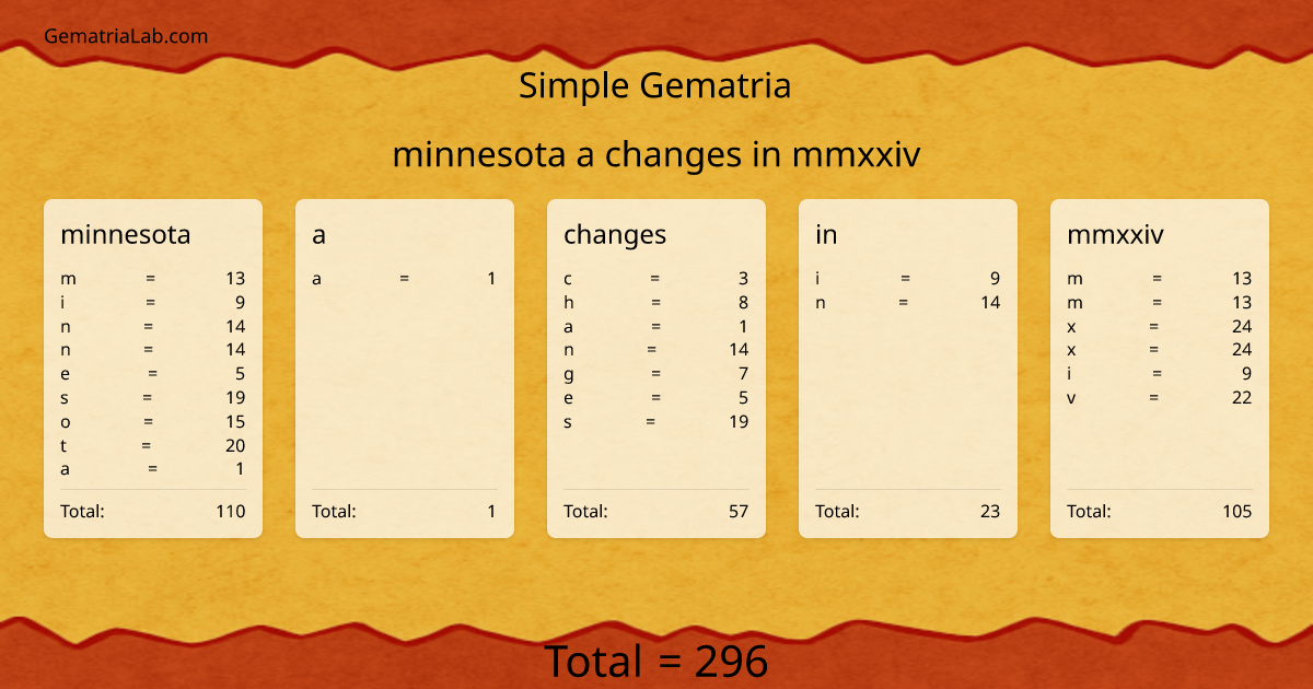 minnesota a changes in mmxxiv in simple Gematria